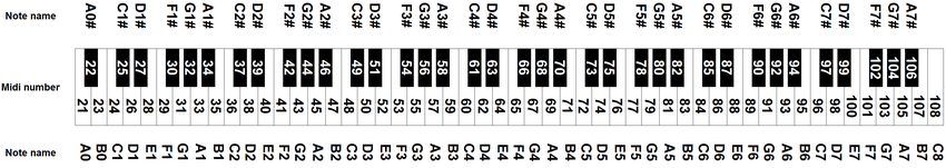 notes classical keyboard Note names and MIDI numbers